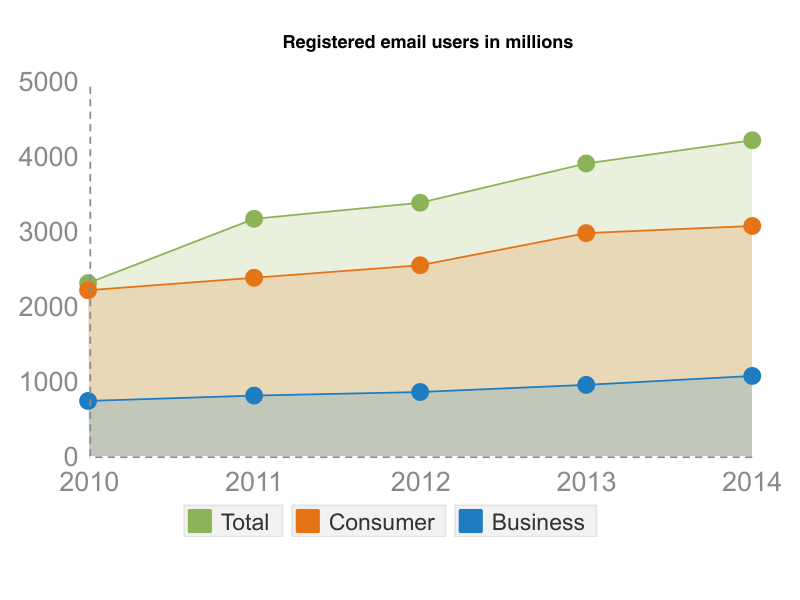 registered email users graph avidmode